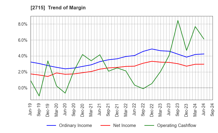 2715 Elematec Corporation: Trend of Margin