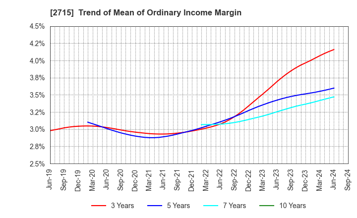 2715 Elematec Corporation: Trend of Mean of Ordinary Income Margin