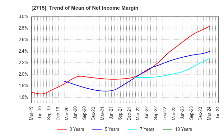 2715 Elematec Corporation: Trend of Mean of Net Income Margin