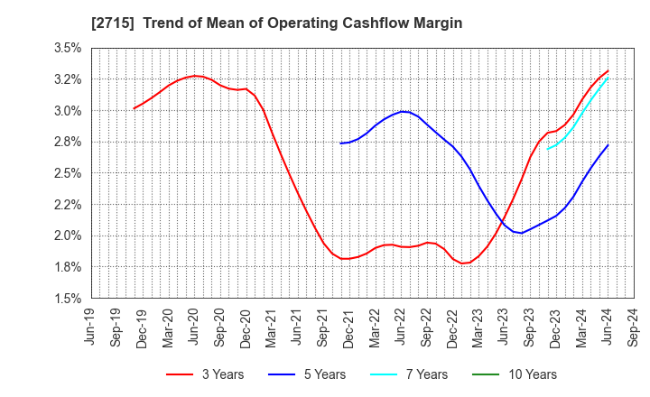 2715 Elematec Corporation: Trend of Mean of Operating Cashflow Margin