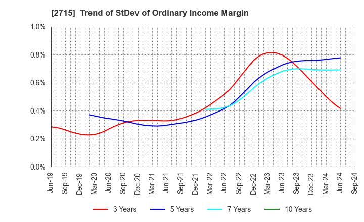 2715 Elematec Corporation: Trend of StDev of Ordinary Income Margin