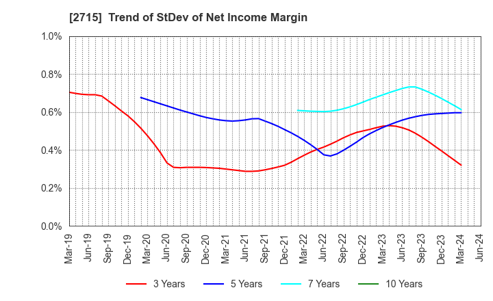2715 Elematec Corporation: Trend of StDev of Net Income Margin