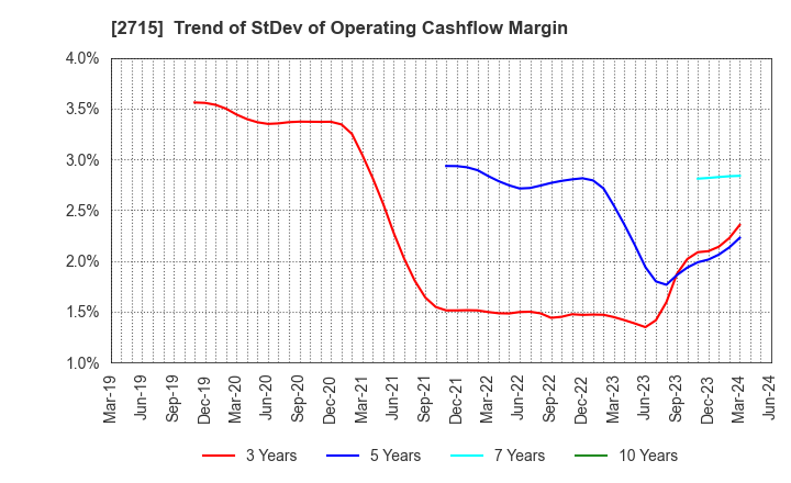 2715 Elematec Corporation: Trend of StDev of Operating Cashflow Margin