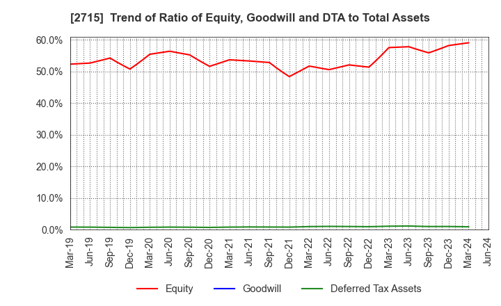 2715 Elematec Corporation: Trend of Ratio of Equity, Goodwill and DTA to Total Assets