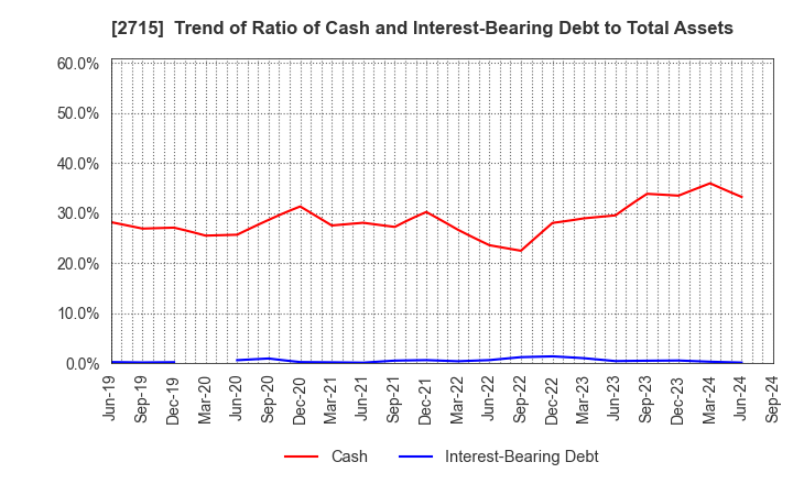 2715 Elematec Corporation: Trend of Ratio of Cash and Interest-Bearing Debt to Total Assets