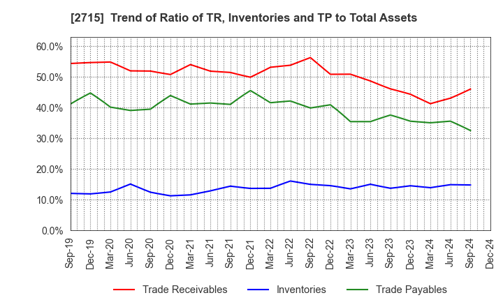 2715 Elematec Corporation: Trend of Ratio of TR, Inventories and TP to Total Assets