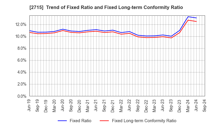 2715 Elematec Corporation: Trend of Fixed Ratio and Fixed Long-term Conformity Ratio