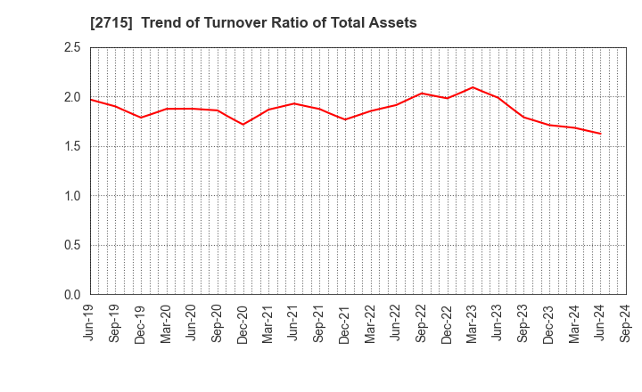 2715 Elematec Corporation: Trend of Turnover Ratio of Total Assets