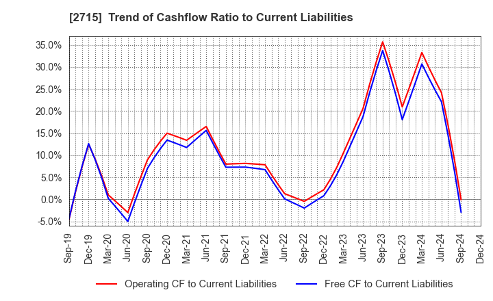 2715 Elematec Corporation: Trend of Cashflow Ratio to Current Liabilities