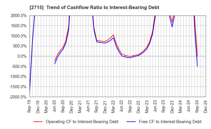 2715 Elematec Corporation: Trend of Cashflow Ratio to Interest-Bearing Debt