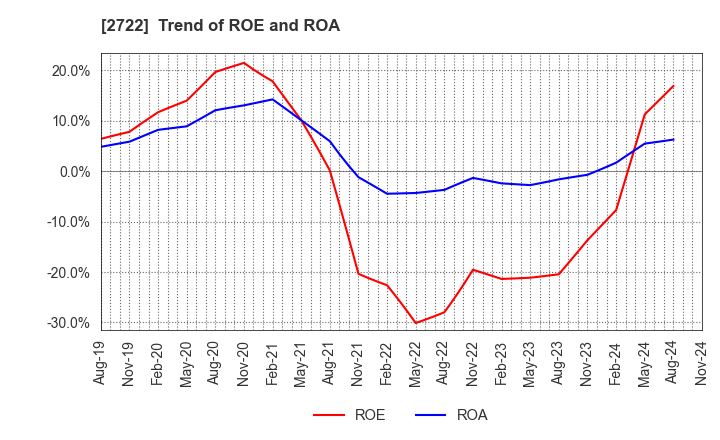 2722 IK HOLDINGS Co.,Ltd.: Trend of ROE and ROA