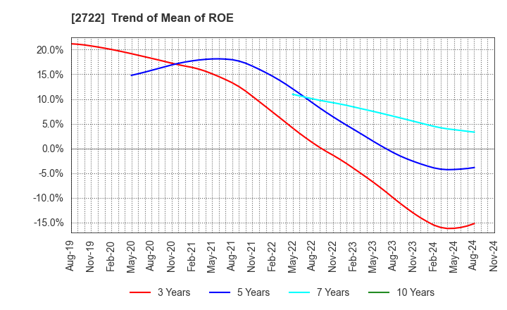 2722 IK HOLDINGS Co.,Ltd.: Trend of Mean of ROE