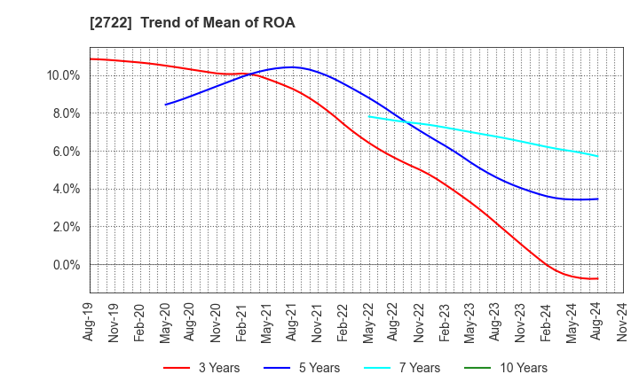 2722 IK HOLDINGS Co.,Ltd.: Trend of Mean of ROA