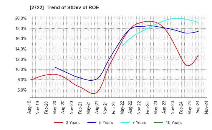 2722 IK HOLDINGS Co.,Ltd.: Trend of StDev of ROE