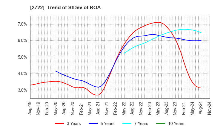 2722 IK HOLDINGS Co.,Ltd.: Trend of StDev of ROA