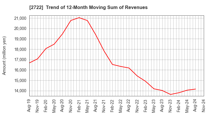 2722 IK HOLDINGS Co.,Ltd.: Trend of 12-Month Moving Sum of Revenues