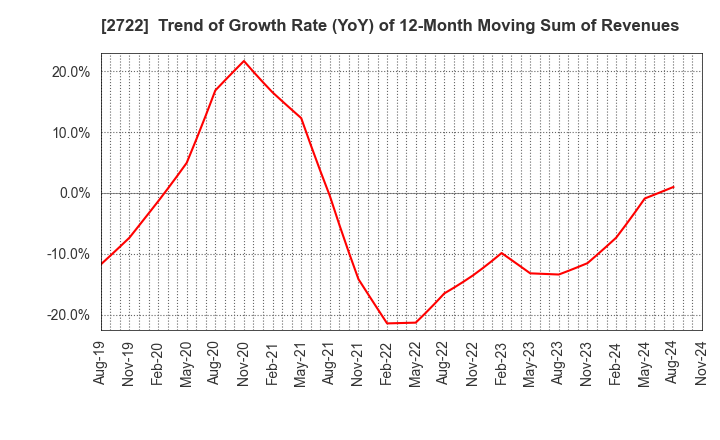 2722 IK HOLDINGS Co.,Ltd.: Trend of Growth Rate (YoY) of 12-Month Moving Sum of Revenues