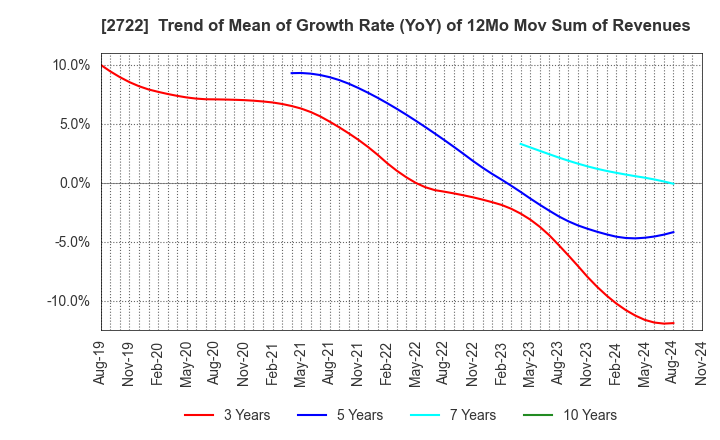 2722 IK HOLDINGS Co.,Ltd.: Trend of Mean of Growth Rate (YoY) of 12Mo Mov Sum of Revenues