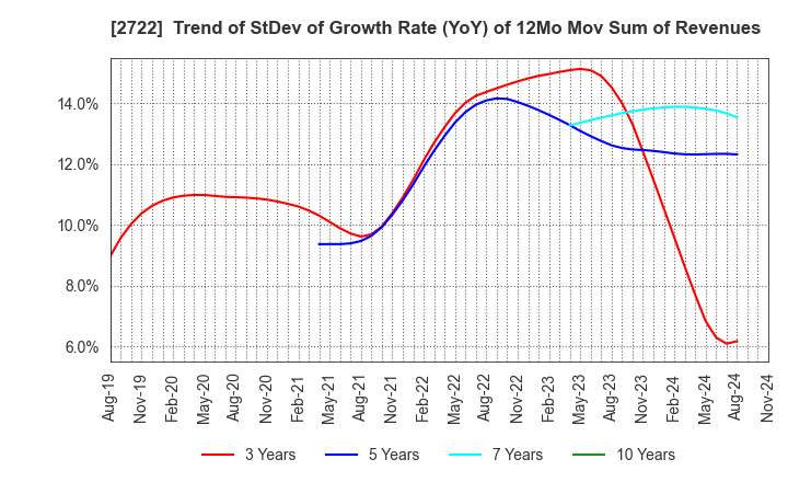 2722 IK HOLDINGS Co.,Ltd.: Trend of StDev of Growth Rate (YoY) of 12Mo Mov Sum of Revenues