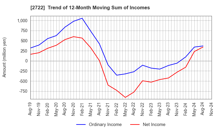 2722 IK HOLDINGS Co.,Ltd.: Trend of 12-Month Moving Sum of Incomes