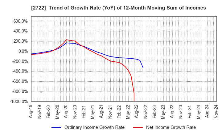 2722 IK HOLDINGS Co.,Ltd.: Trend of Growth Rate (YoY) of 12-Month Moving Sum of Incomes