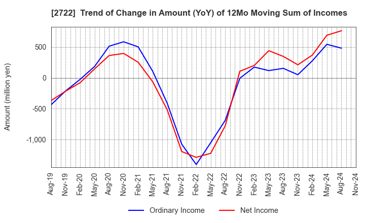 2722 IK HOLDINGS Co.,Ltd.: Trend of Change in Amount (YoY) of 12Mo Moving Sum of Incomes