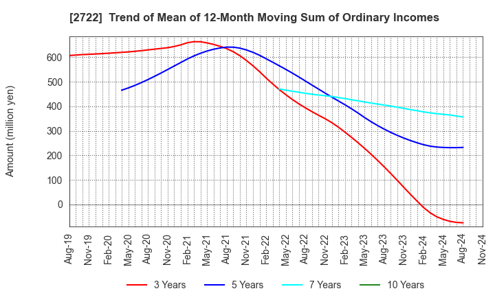 2722 IK HOLDINGS Co.,Ltd.: Trend of Mean of 12-Month Moving Sum of Ordinary Incomes