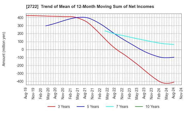 2722 IK HOLDINGS Co.,Ltd.: Trend of Mean of 12-Month Moving Sum of Net Incomes