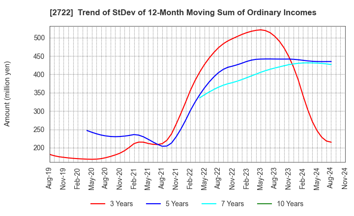 2722 IK HOLDINGS Co.,Ltd.: Trend of StDev of 12-Month Moving Sum of Ordinary Incomes