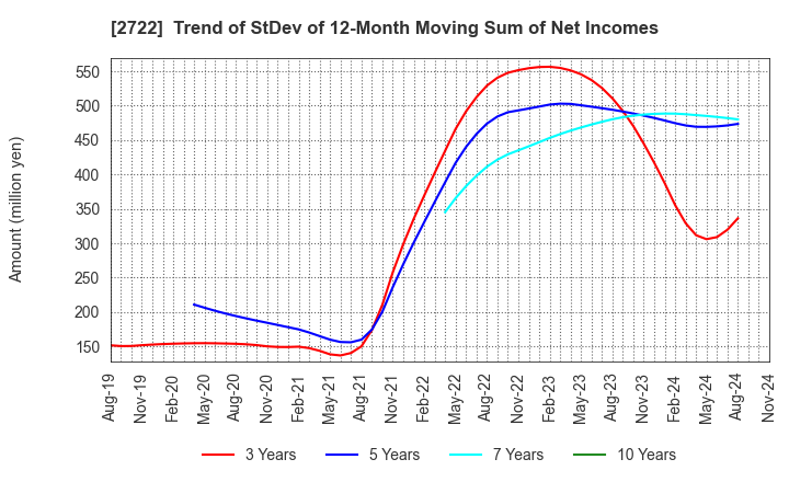 2722 IK HOLDINGS Co.,Ltd.: Trend of StDev of 12-Month Moving Sum of Net Incomes