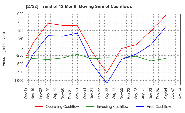 2722 IK HOLDINGS Co.,Ltd.: Trend of 12-Month Moving Sum of Cashflows