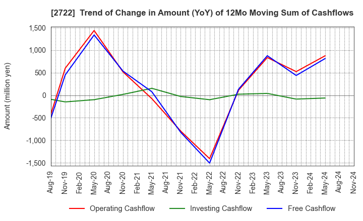 2722 IK HOLDINGS Co.,Ltd.: Trend of Change in Amount (YoY) of 12Mo Moving Sum of Cashflows