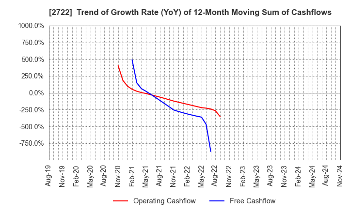 2722 IK HOLDINGS Co.,Ltd.: Trend of Growth Rate (YoY) of 12-Month Moving Sum of Cashflows