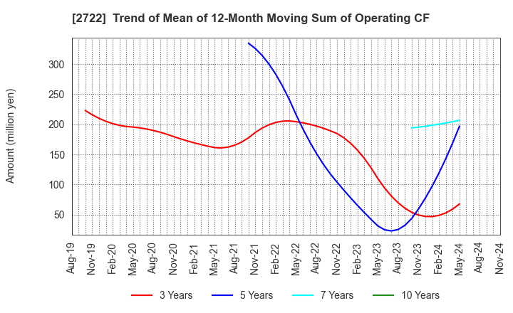 2722 IK HOLDINGS Co.,Ltd.: Trend of Mean of 12-Month Moving Sum of Operating CF