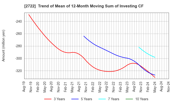 2722 IK HOLDINGS Co.,Ltd.: Trend of Mean of 12-Month Moving Sum of Investing CF