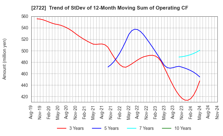 2722 IK HOLDINGS Co.,Ltd.: Trend of StDev of 12-Month Moving Sum of Operating CF