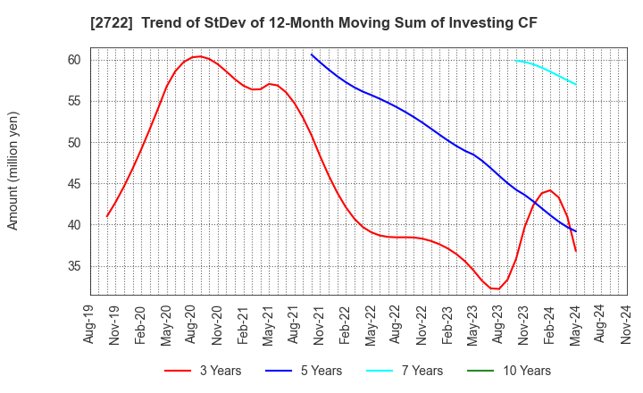 2722 IK HOLDINGS Co.,Ltd.: Trend of StDev of 12-Month Moving Sum of Investing CF