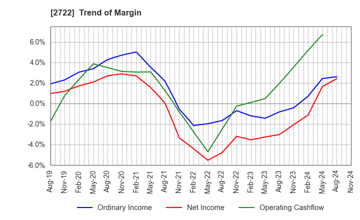 2722 IK HOLDINGS Co.,Ltd.: Trend of Margin