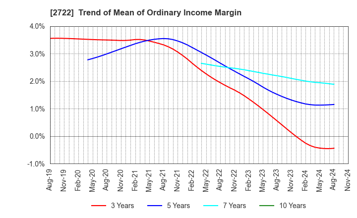 2722 IK HOLDINGS Co.,Ltd.: Trend of Mean of Ordinary Income Margin