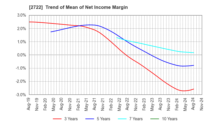 2722 IK HOLDINGS Co.,Ltd.: Trend of Mean of Net Income Margin