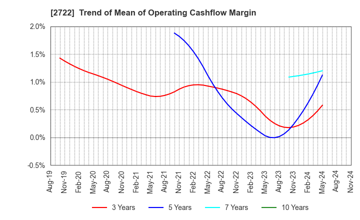 2722 IK HOLDINGS Co.,Ltd.: Trend of Mean of Operating Cashflow Margin