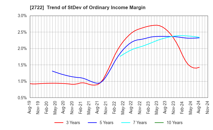 2722 IK HOLDINGS Co.,Ltd.: Trend of StDev of Ordinary Income Margin