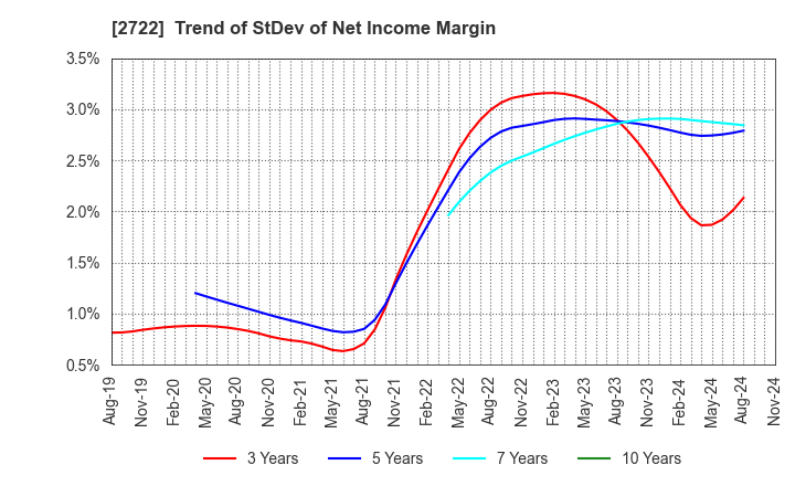 2722 IK HOLDINGS Co.,Ltd.: Trend of StDev of Net Income Margin