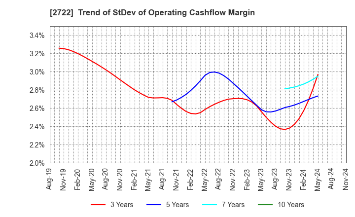 2722 IK HOLDINGS Co.,Ltd.: Trend of StDev of Operating Cashflow Margin