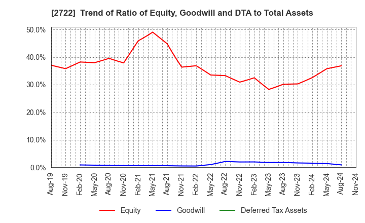 2722 IK HOLDINGS Co.,Ltd.: Trend of Ratio of Equity, Goodwill and DTA to Total Assets