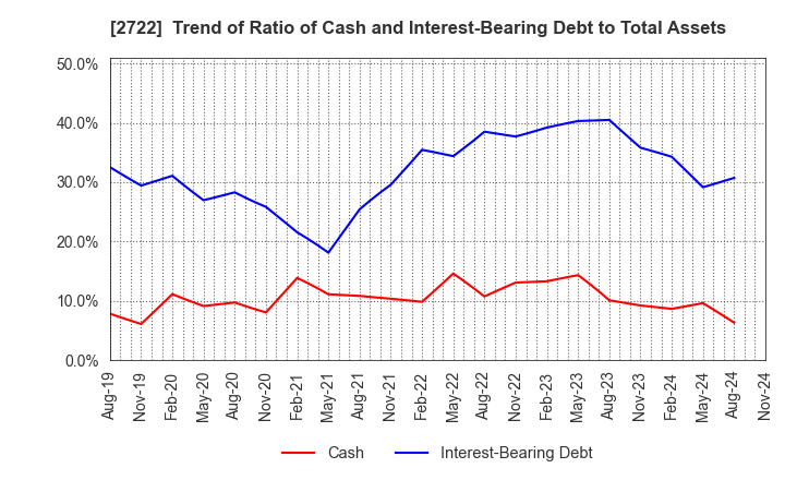 2722 IK HOLDINGS Co.,Ltd.: Trend of Ratio of Cash and Interest-Bearing Debt to Total Assets