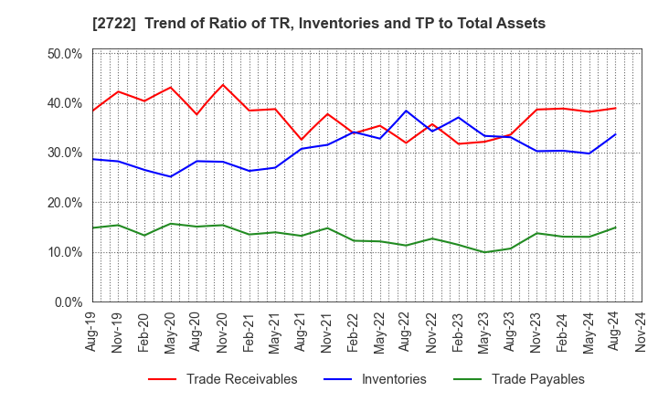 2722 IK HOLDINGS Co.,Ltd.: Trend of Ratio of TR, Inventories and TP to Total Assets