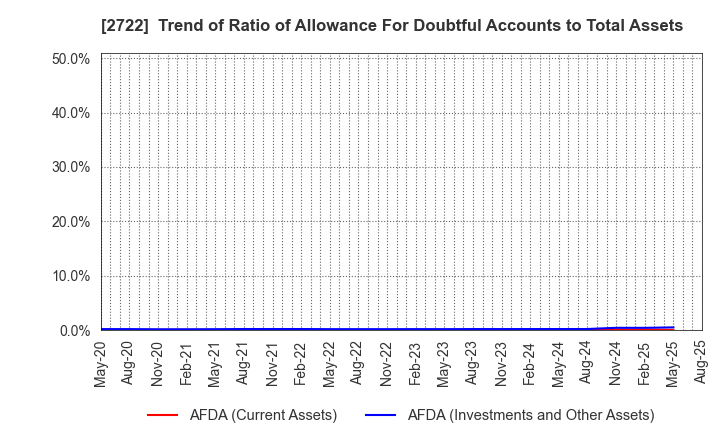 2722 IK HOLDINGS Co.,Ltd.: Trend of Ratio of Allowance For Doubtful Accounts to Total Assets