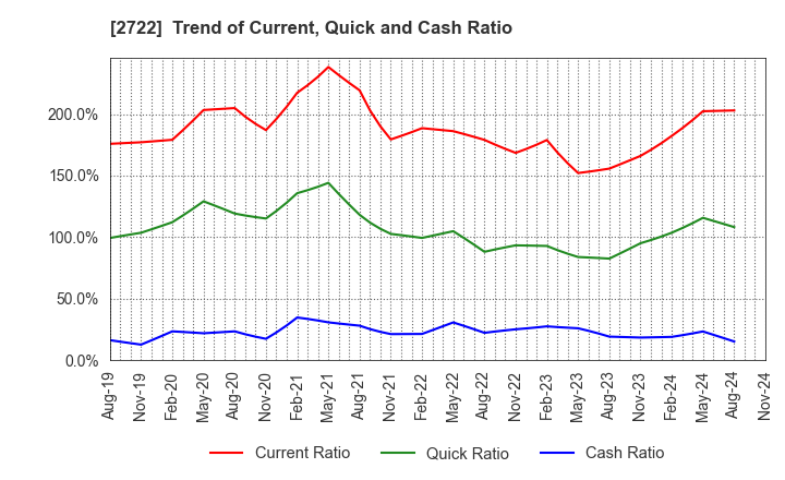 2722 IK HOLDINGS Co.,Ltd.: Trend of Current, Quick and Cash Ratio