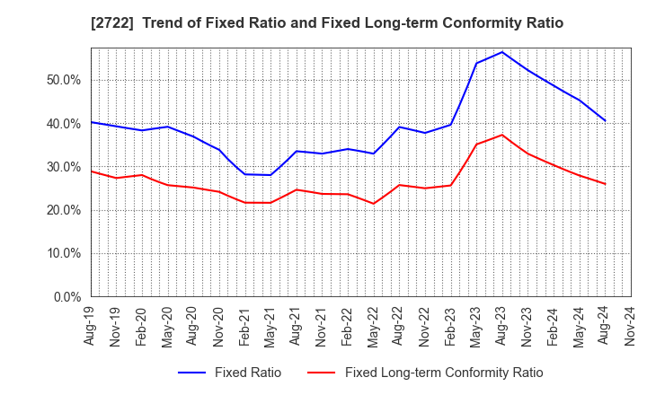 2722 IK HOLDINGS Co.,Ltd.: Trend of Fixed Ratio and Fixed Long-term Conformity Ratio